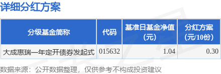 天创网  基金分红：大成惠瑞一年定开债券发起式基金5月20日分红