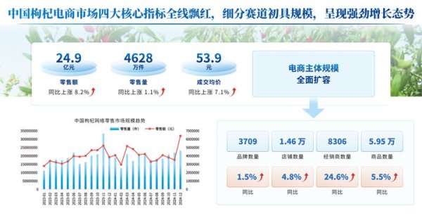 顺发配资 2024年枸杞电商四大核心指标全线飘红