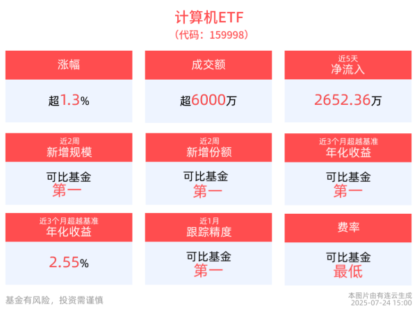 卓越汇 规模创历届之最！2025世界人工智能大会即将开幕，全市场最大的计算机ETF(159998)、云计算ETF沪港深(517390)及机器人ETF(159770)集体收涨