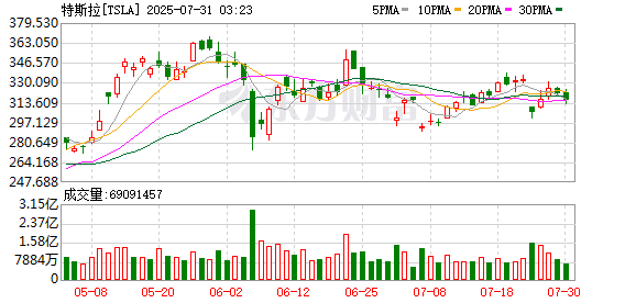 捷希源 特斯拉(TSLA.O)美股盘前重挫 跌超6%