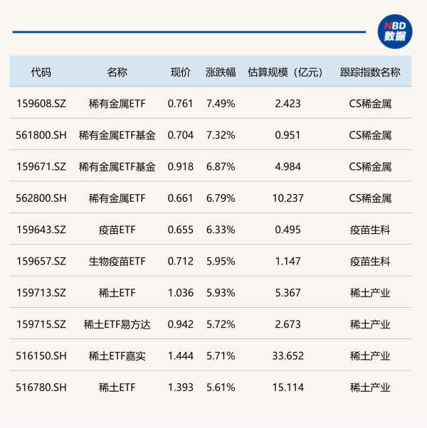 小麦策略 ETF今日收评 | 稀有金属ETF涨超7%，豆粕ETF跌超2%
